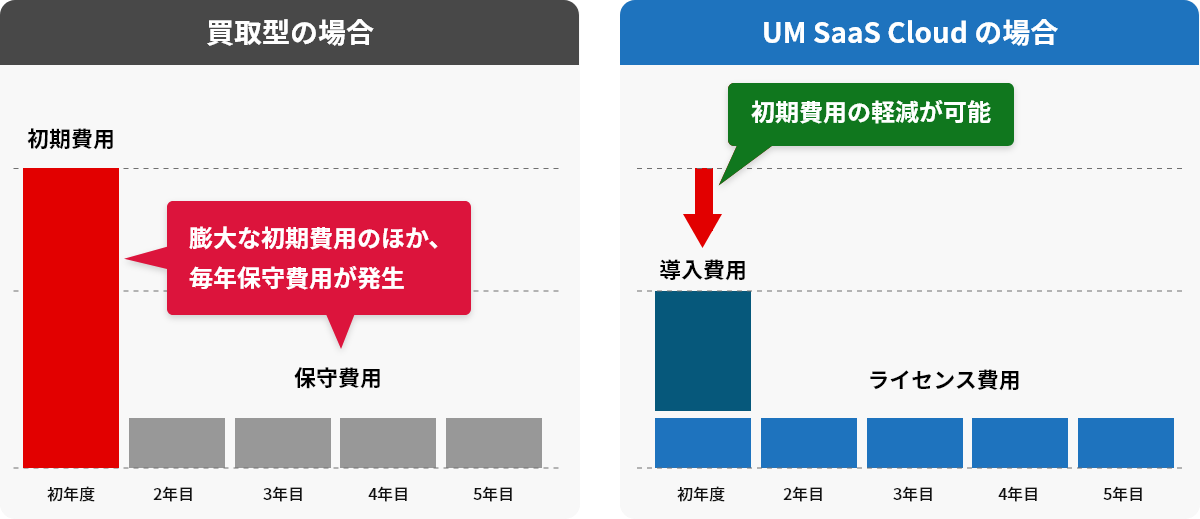 クラウド型と買取型の料金比較