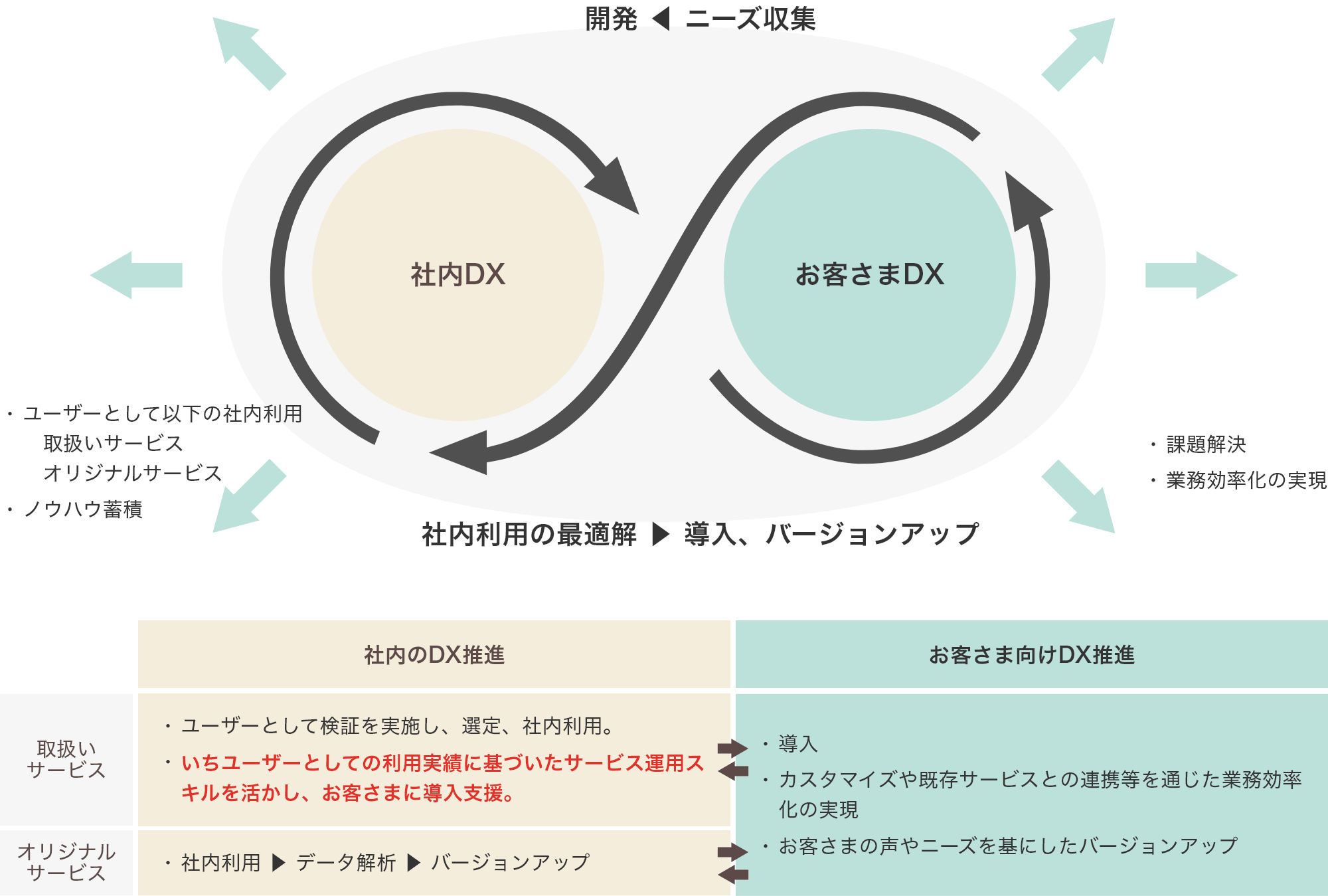 社内のDX推進とお客さま向けDX推進の関係