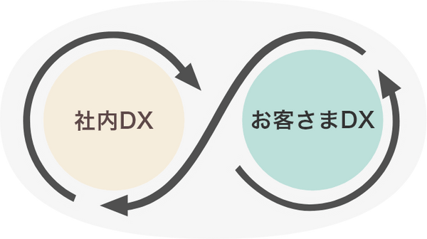 社内DXとお客さまDXの関係図