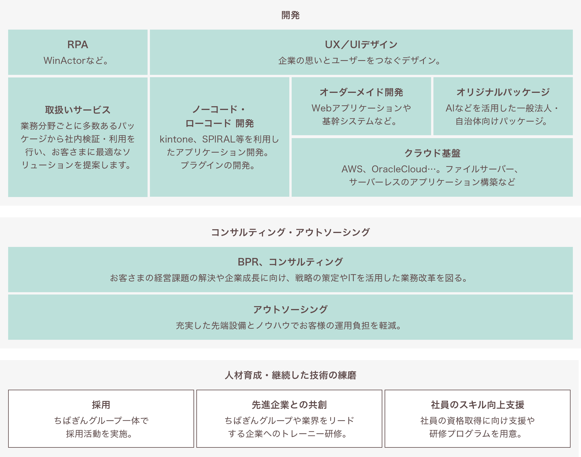 DX推進に向けた当社の技術マップ