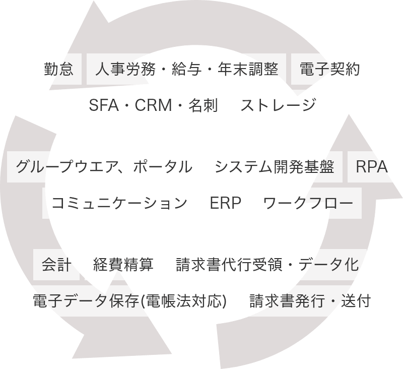 業務効率化を図る具体的業務内容