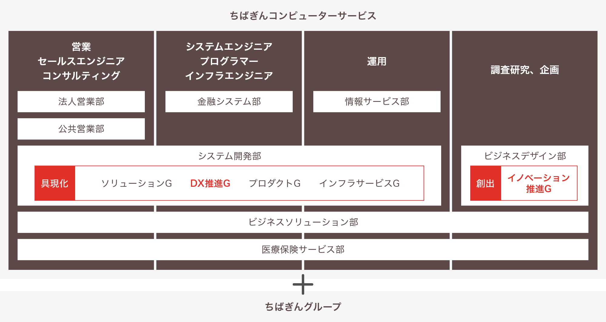 お客さまDX推進への体制