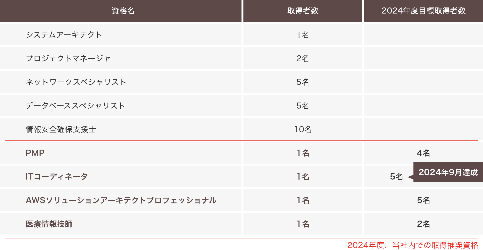 資格取得支援の資格と取得者数（目標取得者数）