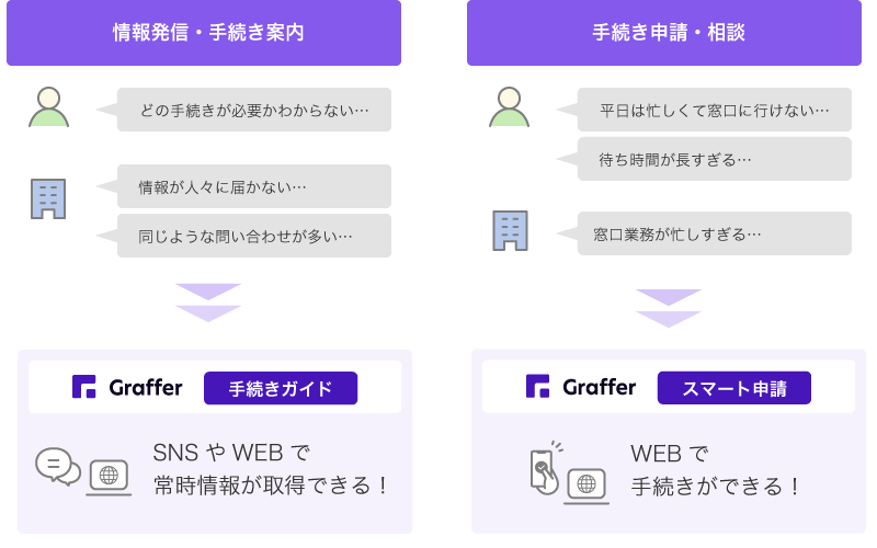 Graffer手続きガイド：SNSやWEBで常時情報が取得できる！Grafferスマート申請：WEBで手続きができる！