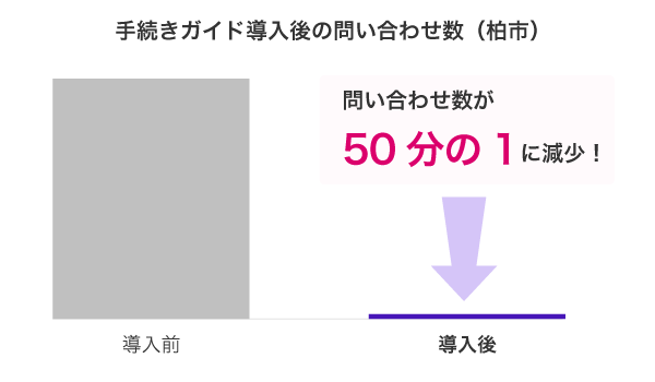 手続きガイド導入後の問い合わせ数（柏市）：導入後は問い合わせ数が50分の1に減少！