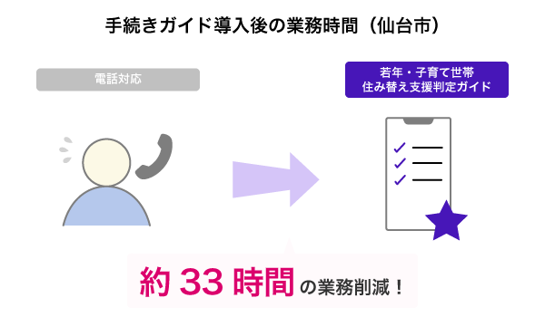 手続きガイド導入後の業務時間（仙台市）：電話対応から若年・子育て世帯住み替え支援判定ガイドへの切替で約33時間の業務削減！