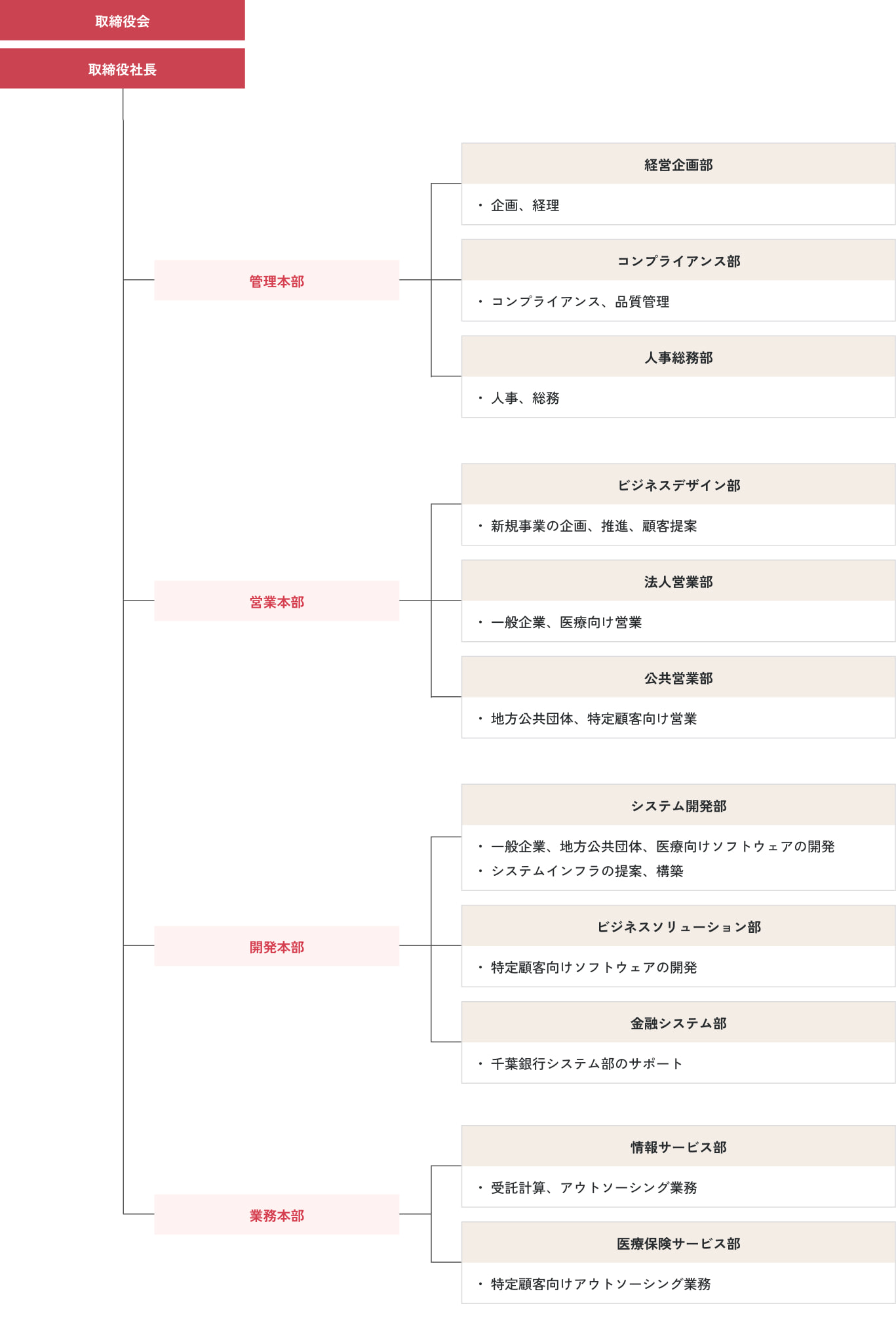 組織図:取締役会と取締役社長をトップに、管理本部、営業本部、開発本部、業務本部がある。